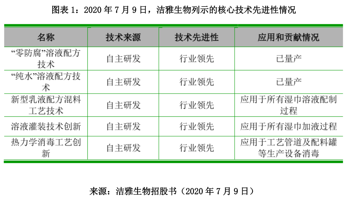 图表 1：2020 年 7 月 9 日，洁雅生物列示的核心技术先进性情况.png